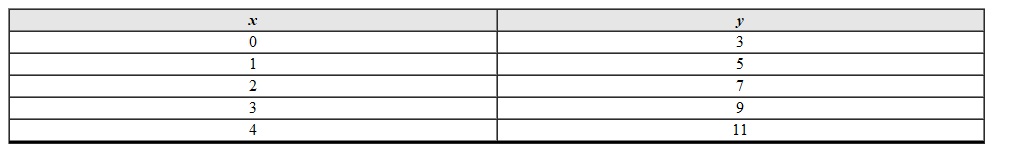 Use the data given to create a scatterplot.   A)    B)    C)   