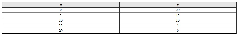 Use the data given to create a scatterplot.   A)    B)    C)   