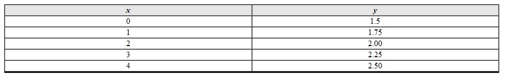 Use the data given to create a scatterplot.   A)    B)    C)   