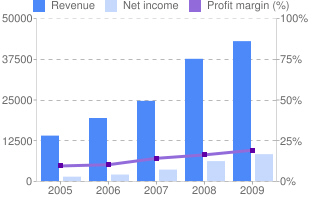 Use the bar chart to answer the question.  -In what year was the Apple revenue $25000 million? APPLE Income in millions of US $  