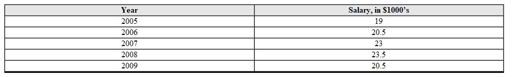 Use the table to make a bar chart. Clearly label and scale the axes.    
