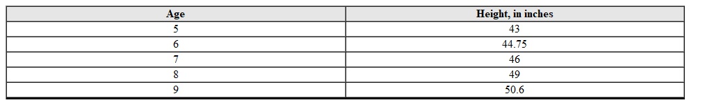 Use the table to make a bar chart. Clearly label and scale the axes.    