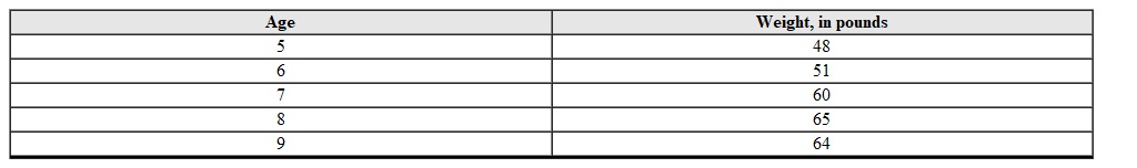 Use the table to make a scatterplot. Clearly label and scale the axes.    