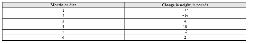 Use the table to make a bar chart. Clearly label and scale the axes. Months on diet Change in weight in pounds   