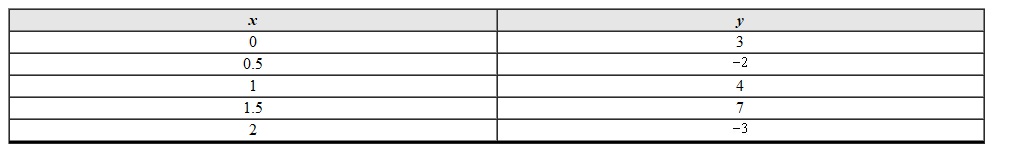 Use the table to make a bar chart. Clearly label and scale the axes.   