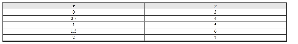 Use the data given to create a scatterplot. Clearly label and scale the axes.    