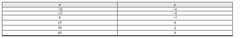 Use the data given to create a scatterplot. Clearly label and scale the axes.   