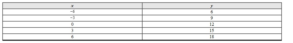 Use the data given to create a scatterplot. Clearly label and scale the axes.    