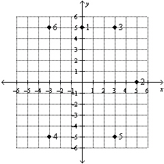 Match each point with its coordinates.  