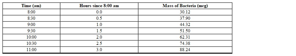 The mass of bacteria (in micrograms)  in a Petri dish for different times is shown in the table below. Determine the average rate of change of the bacteria from 8:30 am to 10:30 am? (Rounded to the nearest hundredths)    A)  74.38 B)  2.00 C)  0.05 D)  36.48 E)  18.24