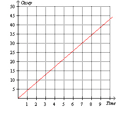 Casey and Mark are running a race at constant speeds. The graph below shows the distance d (in miles)  they have traveled since they started the race at time t (in minutes) . Which one of the following statements is true?     A)  Not enough information B)  Mark is running faster than Casey. C)  Casey is running at 0.23 mph while Mark is running at 0.31 mph. D)  Casey is running at 4.3 mph while Mark is running at 3.2 mph. E)  Casey and Mark are both traveling at the same constant speed.