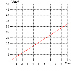Casey and Mark are running a race at constant speeds. The graph below shows the distance d (in miles)  they have traveled since they started the race at time t (in minutes) . Which one of the following statements is true?     A)  Not enough information B)  Mark is running faster than Casey. C)  Casey is running at 0.23 mph while Mark is running at 0.31 mph. D)  Casey is running at 4.3 mph while Mark is running at 3.2 mph. E)  Casey and Mark are both traveling at the same constant speed.