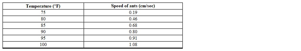 Biologists observed that as the temperature t (in degrees Fahrenheit)  increased near a local ant colony the speed s that the ants traveled also increased. The data from this observation is shown in the table below.   Find the linear regression equation based on the data provided to determine how fast the ants will walk with the temperature is 105 ºF. (Rounded to the nearest hundredth)  A)  3.74 cm/sec B)  1.28 cm/sec C)  80.67 cm/sec D)  5.86 cm/sec E)  1.15 cm/sec