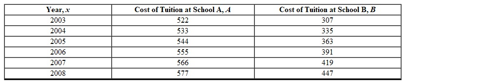 The cost of college tuition for 12 credit hours at two local colleges during 2003 to 2008 is shown in the table below. Determine the year that the cost of tuition at School A is expected to be less than the cost of tuition at School B?   A)  By 2010 B)  By 2017 C)  By 2013 D)  By 2016 E)  By 2009