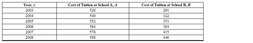The cost of college tuition for 12 credit hours at two local colleges during 2003 to 2008 is shown in the table below. Determine the model for the cost of Tuition in School B as a function of the number of years since 2003.   A)  B(t)  = 31 + 291 t B)    C)  B(t)  = 291 + 31 t D)  B(t)  = 31 t E)   