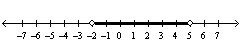 Given the solution set drawn on the number line give the solution in inequality notation.  