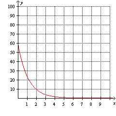 The horizontal asymptote of the graph is   .  