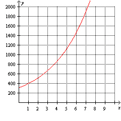The graph of a function that models exponential growth is shown. What is the initial population?   A)  0 B)  300 C)  Not enough information D)  390 E)  1.3