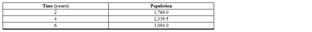 Using the following table of a function that models exponential growth determine the one-year growth factor (rounded to the nearest hundredth) .   A)  1.32 B)  1.75 C)  0.87 D)  1.15 E)  0.76