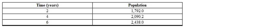 Using the following table of a function that models exponential growth determine the one-year growth factor (rounded to the nearest thousandth) .   A)  Not enough information B)  1.080 C)  0.857 D)  1.166 E)  0.926