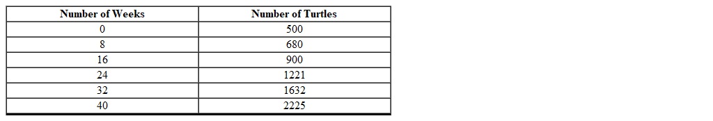 A lake is initially stocked with 500 turtles and the turtle population is sampled at 8-week intervals to estimate the population size. The table illustrates the data gathered from the sampling.     Using a graphing calculator find an appropriate curve that models the turtle population as a function of the number of weeks (round to the nearest thousandth).