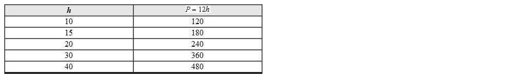The data table represents hours you work h and your pay P . To graph the given set of points in the input-output table a reasonable choice for the h scale is which value?   A)  1 B)  10 C)  100 D)  1000