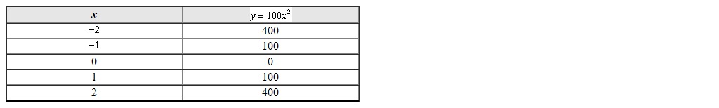 To graph the given set of points in the input-output table a reasonable choice for the y scale is what value?   A)  1 B)  10 C)  100 D)  1000
