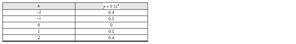 To graph the given set of points in the input-output table a reasonable choice for the y scale is which value?   A)  1 B)  0.1 C)  0.001 D)  100
