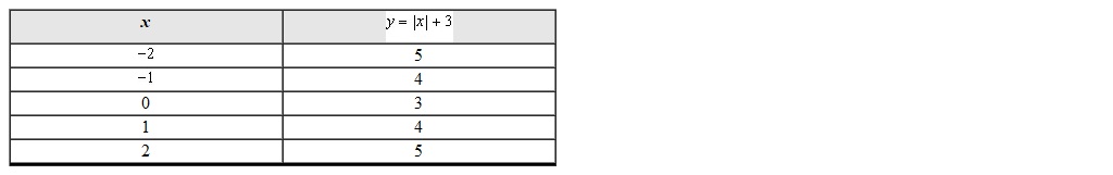 To graph the given set of points in the input-output table a reasonable choice for the y scale is which value?   A)  1 B)  0.01 C)  0.001 D)  100