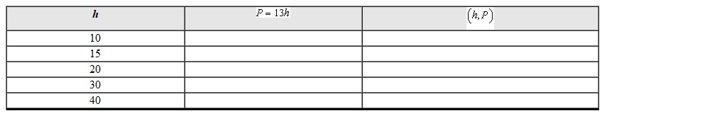 You earn $13 per hour at your job so your weekly pay is represented by the equation where P is your weekly pay in dollars when you work h hours.  a. Create a table of points based on the following input values.    b. Graph the points and connect the points with a smooth curve.
