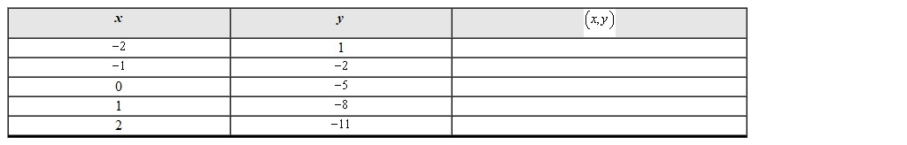 For the given input-output table complete the column to write coordinates for points. The equation is   