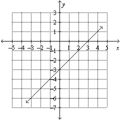 Find the slope of the line given in the graph.   A)  1 B)    C)    D)  3