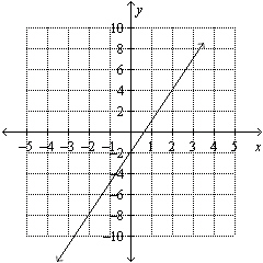 Find the slope of the line given in the graph.   A)    B)  2 C)    D)  3