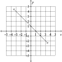 Find the slope of the line given in the graph.   A)    B)  2 C)    D)  1