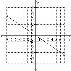 Find the slope of the line given in the graph.   A)    B)  2 C)    D)  0