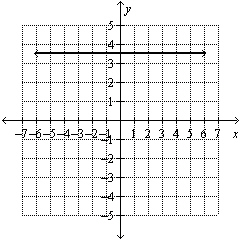 Find the slope of the line given in the graph.   A)  3.5 B)  0 C)  undefined D)  1