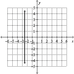 Find the slope of the line given in the graph.   A)    B)  0 C)  undefined D)  1