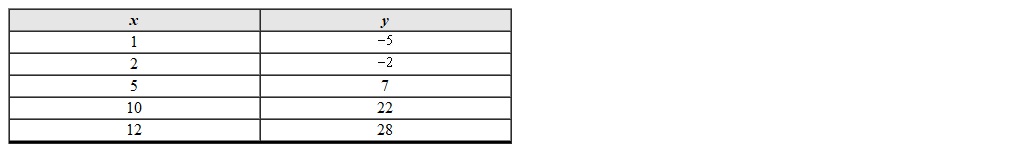 Use any two points from the table to calculate the slope of the line that passes through the points.   A)    B)  3 C)  33 D)  2