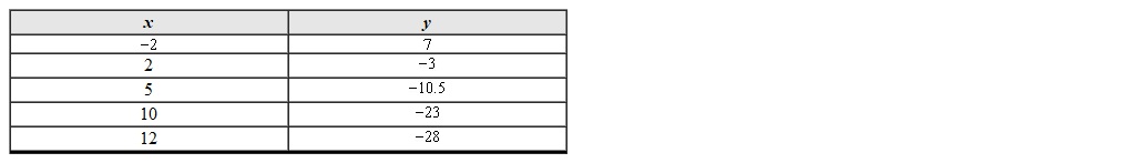 Use any two points from the table to calculate the slope of the line that passes through the points.   A)    B)  2.5 C)  5 D)   