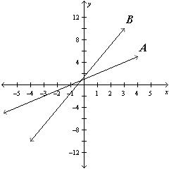 State which line has the greater slope.   A)  A B)  B