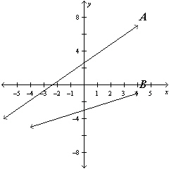 State which line has the greater slope.   A)  A B)  B