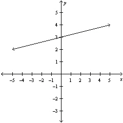 State whether the line graphed is increasing decreasing or neither.   A)  increasing B)  decreasing C)  neither