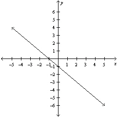 State whether the line graphed is increasing decreasing or neither.   A)  increasing B)  decreasing C)  neither