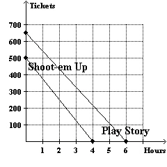 The graph displays the number of tickets available (not yet sold)  for the number of hours since the theater opened at noon. Which movie had more tickets available at the start of sales?   A)  Shoot-em Up B)  Play Story