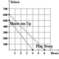 The graph displays the number of tickets available (not yet sold)  for the number of hours since the theater opened at noon. Which movie sold tickets at a faster rate?   A)  Shoot-em Up B)  Play Story