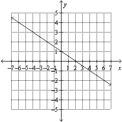 Find the slope of the line given in the graph.  