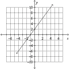 Find the slope of the line given in the graph.  