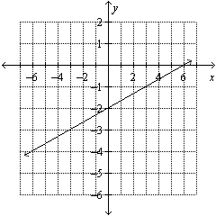 Find the slope of the line given in the graph.  