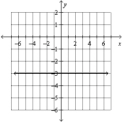 Find the slope of the line given in the graph.  