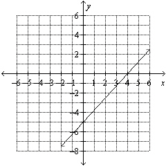 Use the graph to find the x- intercept.   A)  4 B)    C)    D)   
